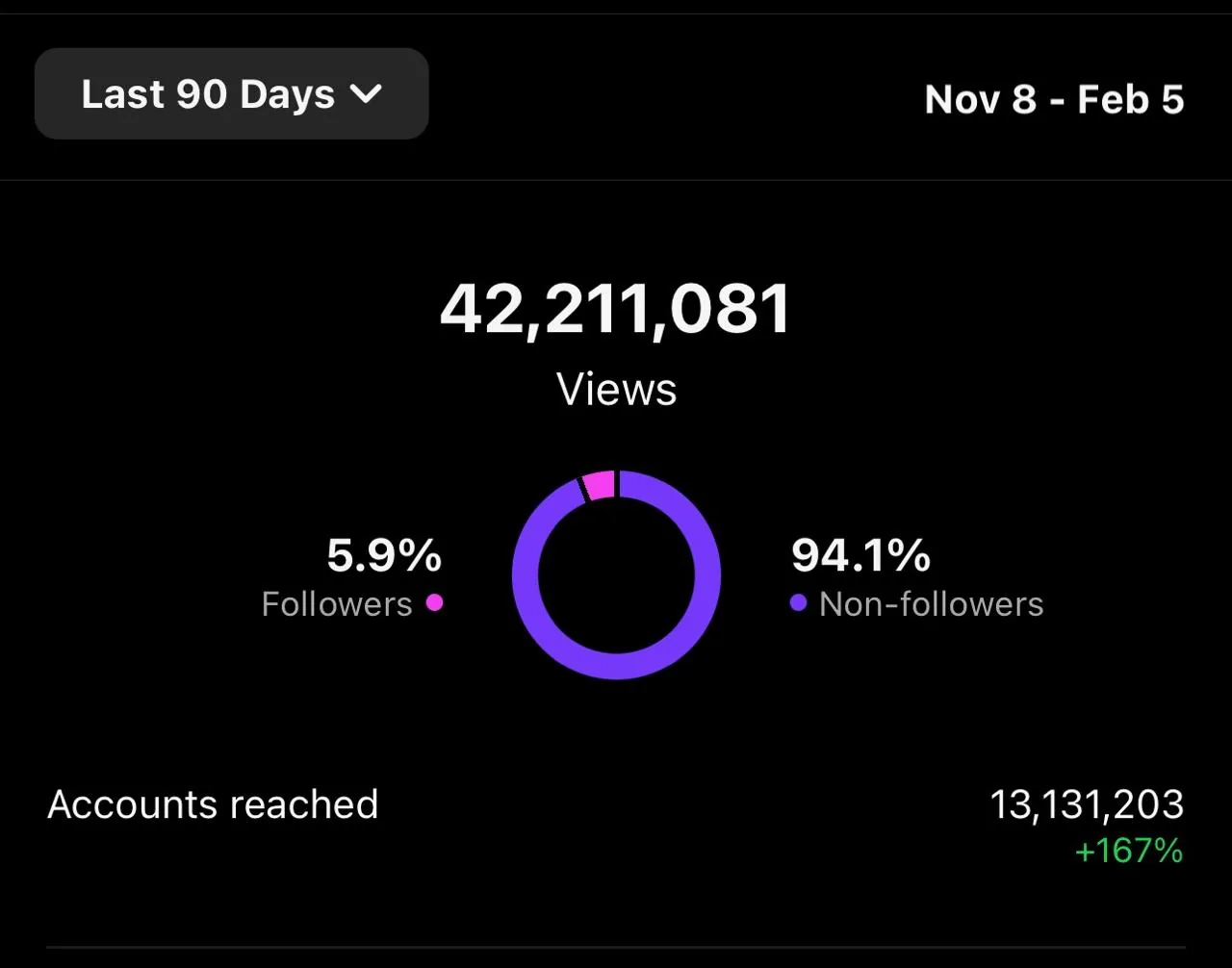 90-day Views · 42.2M