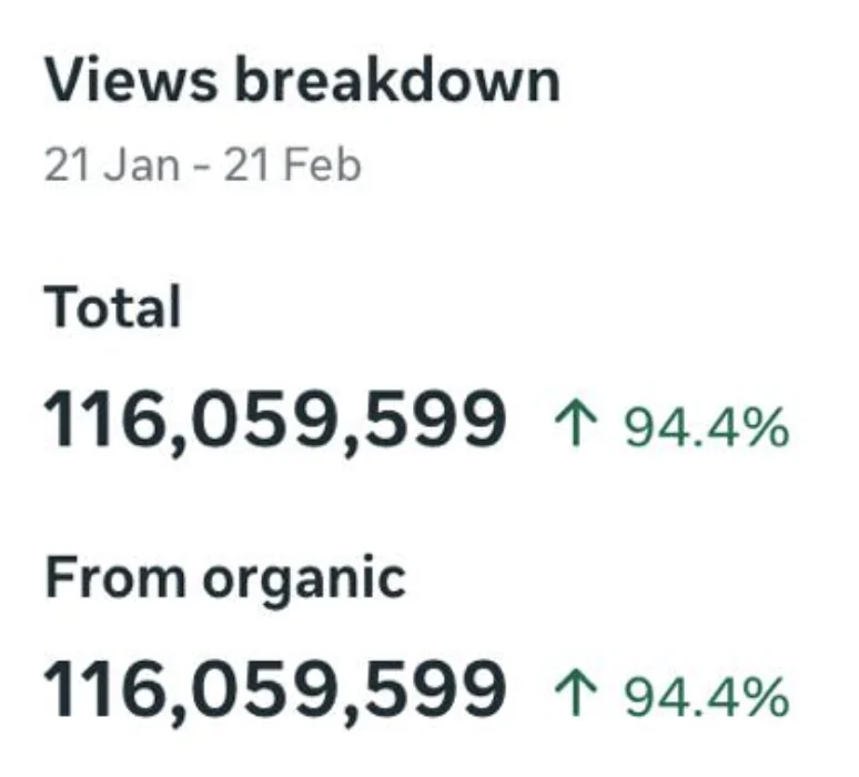 Views breakdown · 116M +94.4%