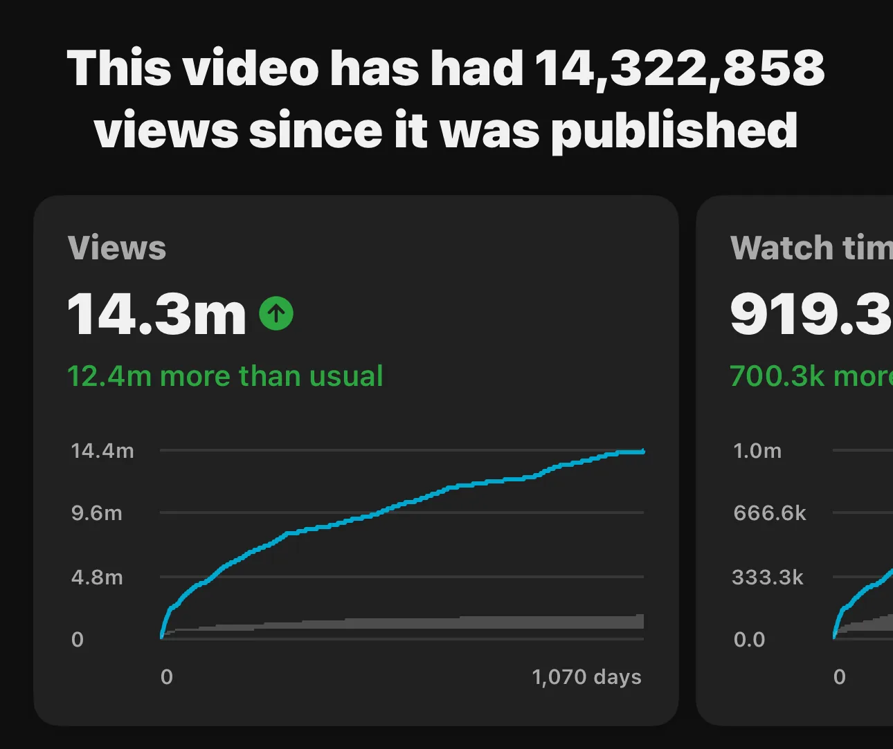 YouTube video · 14.3M views